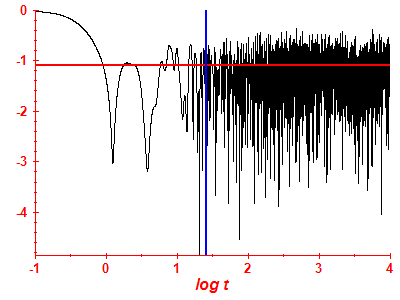 Survival probability log